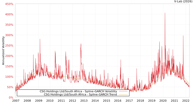graph of CSG Holdings Ltd/South Africa SGARCH