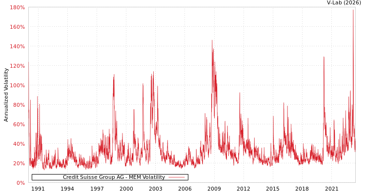 graph of Credit Suisse Group AG MEM