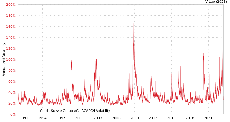 graph of Credit Suisse Group AG AGARCH