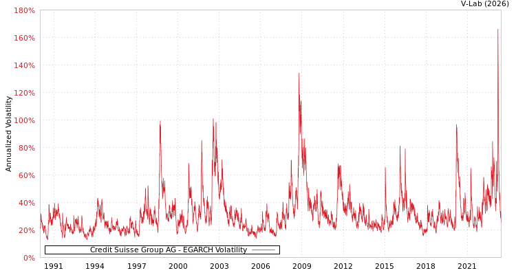 graph of Credit Suisse Group AG EGARCH