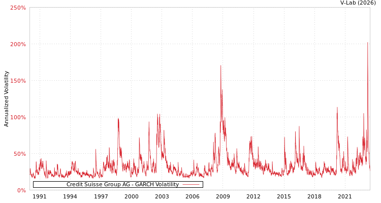 graph of Credit Suisse Group AG GARCH