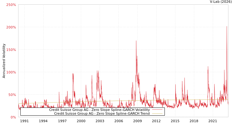 graph of Credit Suisse Group AG S0GARCH