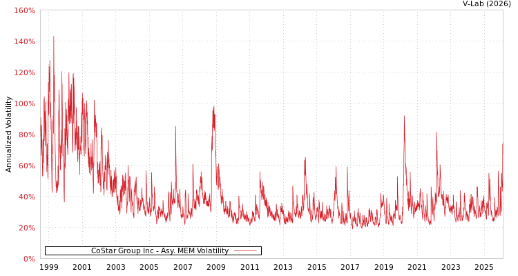 graph of CoStar Group Inc AMEM