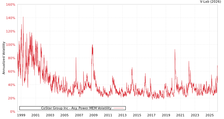 graph of CoStar Group Inc APMEM