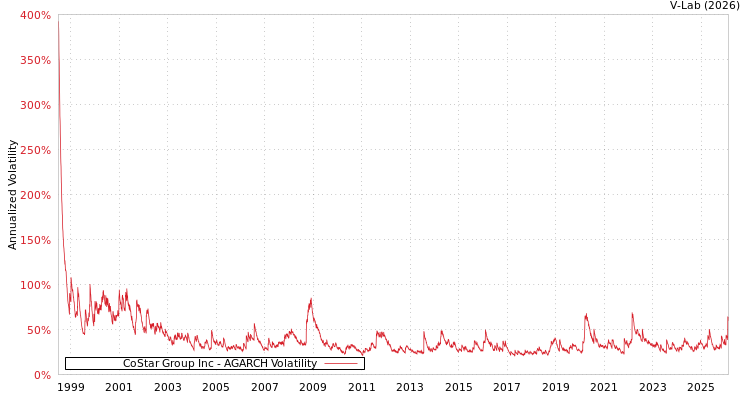graph of CoStar Group Inc AGARCH