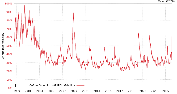graph of CoStar Group Inc APARCH
