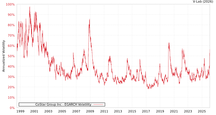 graph of CoStar Group Inc EGARCH