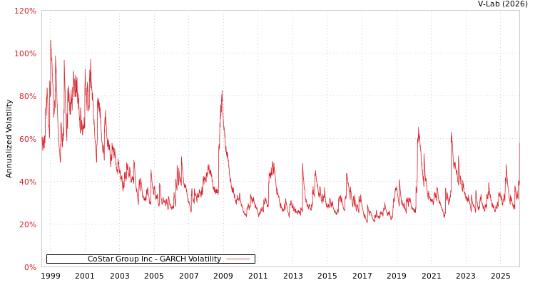 graph of CoStar Group Inc GARCH