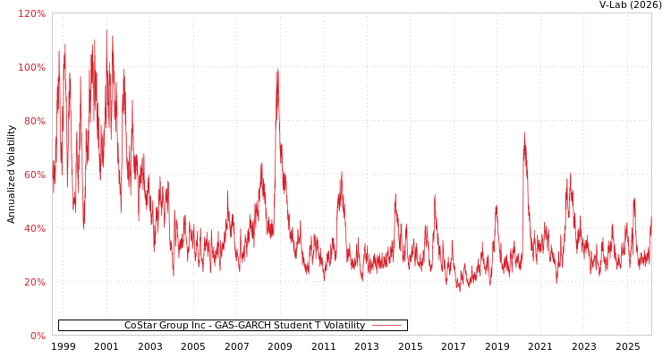 graph of CoStar Group Inc GAS-GARCH-T