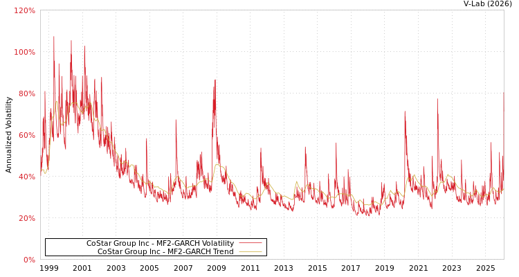 graph of CoStar Group Inc MF2-GARCH