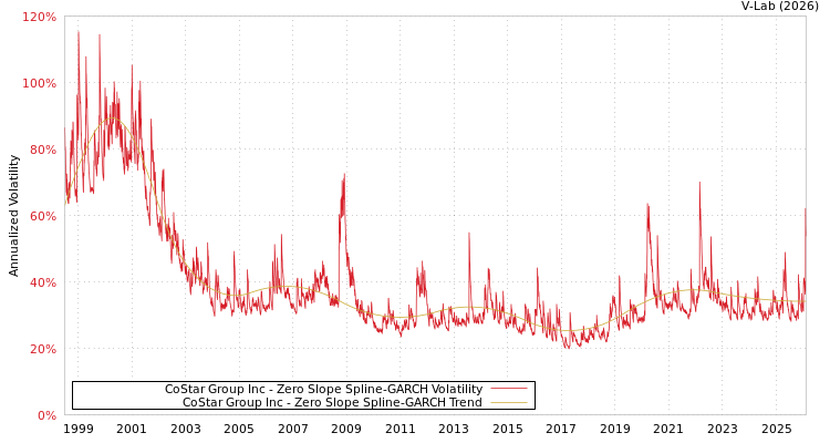 graph of CoStar Group Inc S0GARCH
