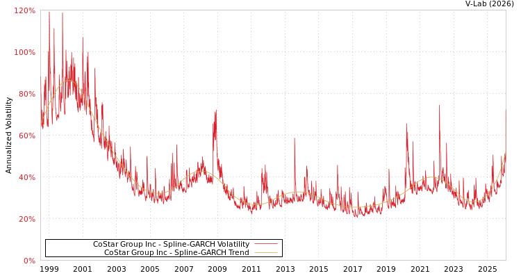 graph of CoStar Group Inc SGARCH