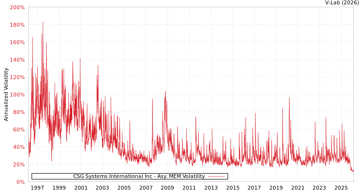 graph of CSG Systems International Inc AMEM