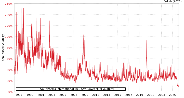 graph of CSG Systems International Inc APMEM
