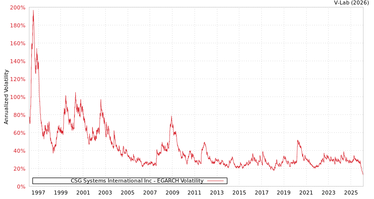 graph of CSG Systems International Inc EGARCH