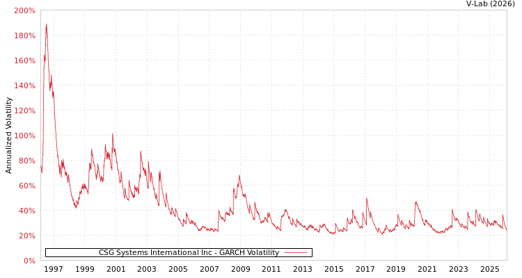 graph of CSG Systems International Inc GARCH