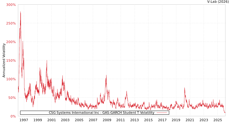 graph of CSG Systems International Inc GAS-GARCH-T