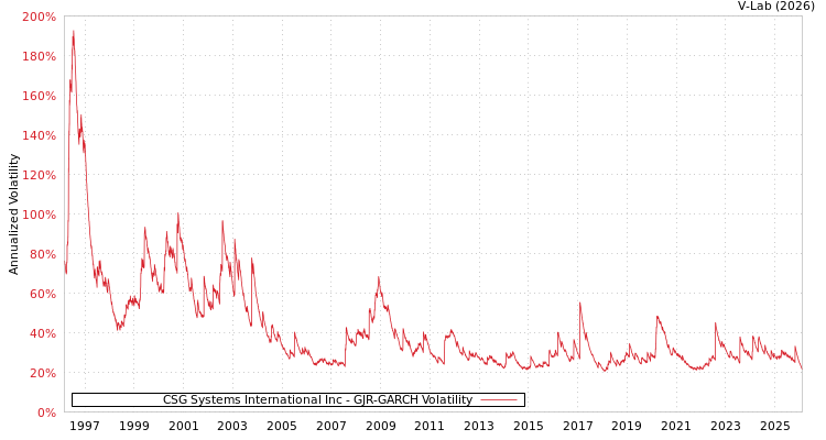 graph of CSG Systems International Inc GJR-GARCH