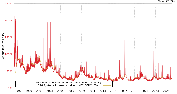 graph of CSG Systems International Inc MF2-GARCH