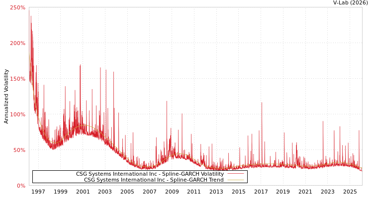 graph of CSG Systems International Inc SGARCH