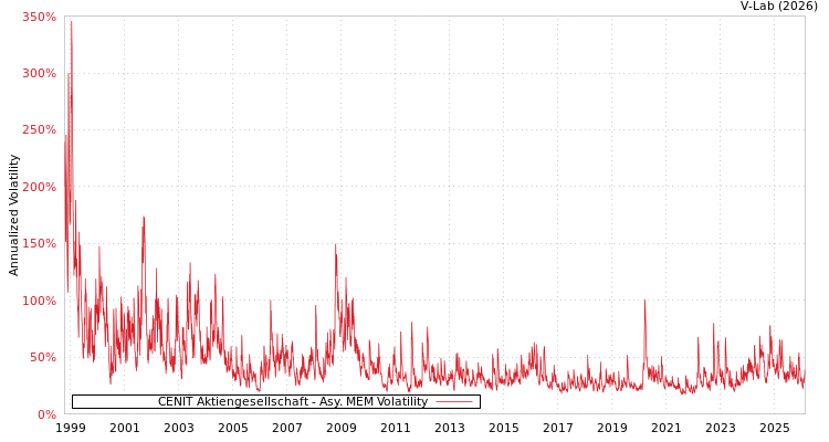 graph of CENIT Aktiengesellschaft AMEM