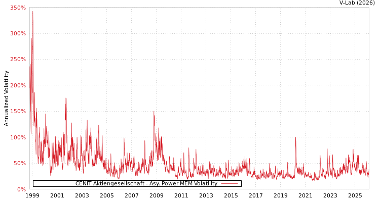 graph of CENIT Aktiengesellschaft APMEM