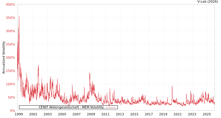 graph of CENIT Aktiengesellschaft MEM