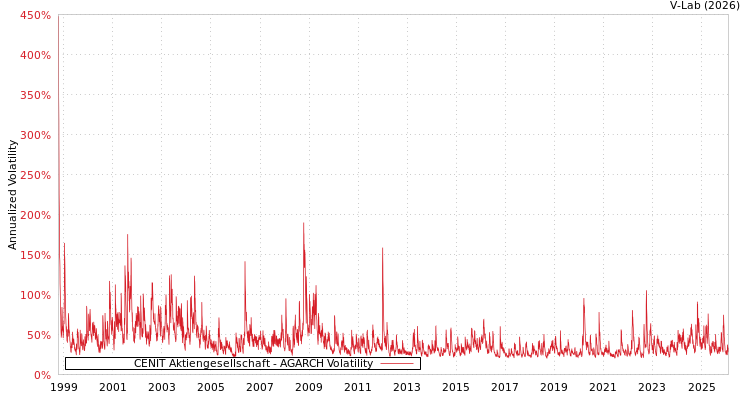 graph of CENIT Aktiengesellschaft AGARCH