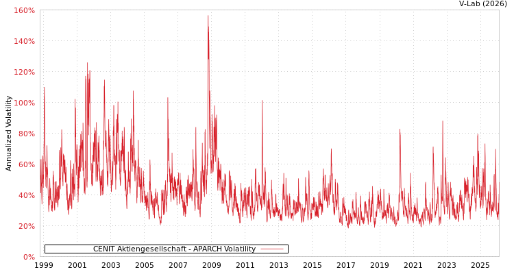 graph of CENIT Aktiengesellschaft APARCH