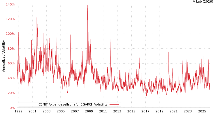 graph of CENIT Aktiengesellschaft EGARCH