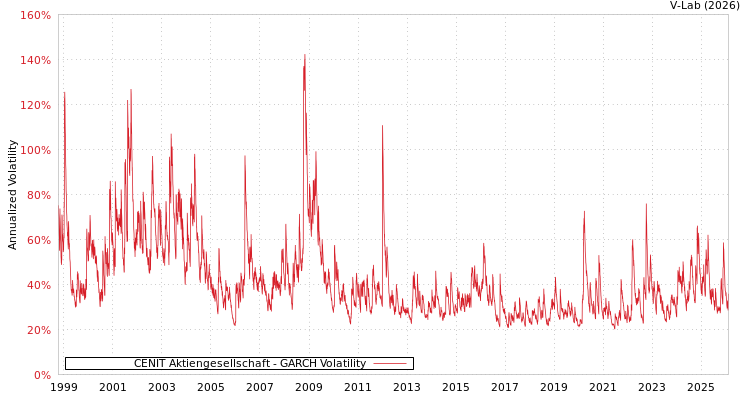 graph of CENIT Aktiengesellschaft GARCH
