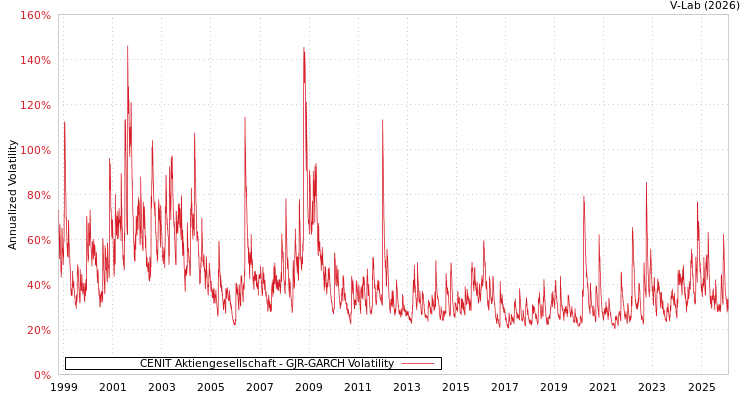 graph of CENIT Aktiengesellschaft GJR-GARCH