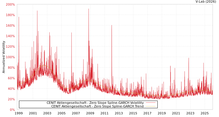 graph of CENIT Aktiengesellschaft S0GARCH