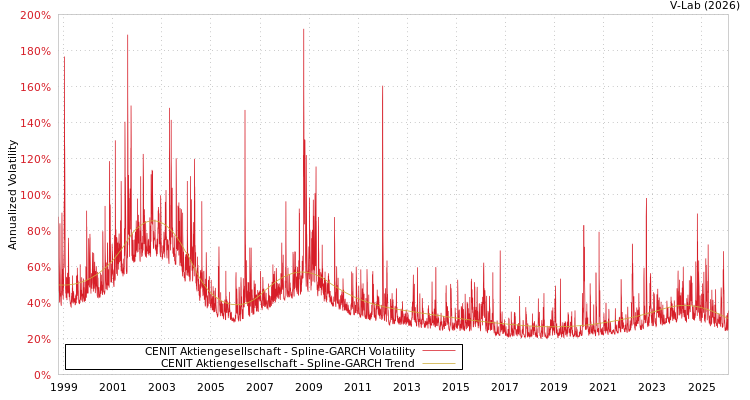 graph of CENIT Aktiengesellschaft SGARCH