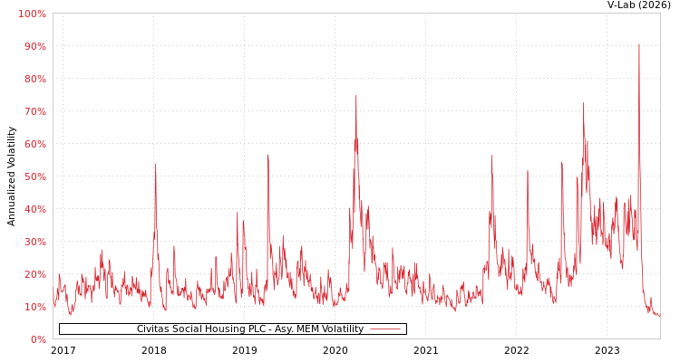 graph of Civitas Social Housing PLC AMEM