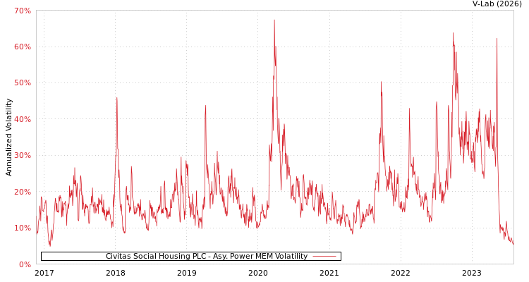 graph of Civitas Social Housing PLC APMEM