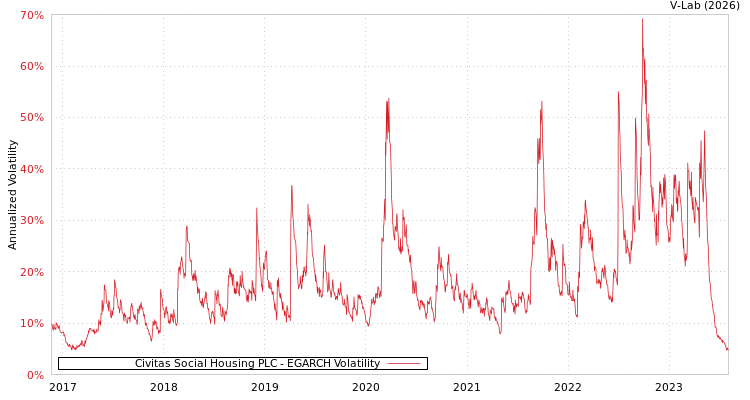 graph of Civitas Social Housing PLC EGARCH