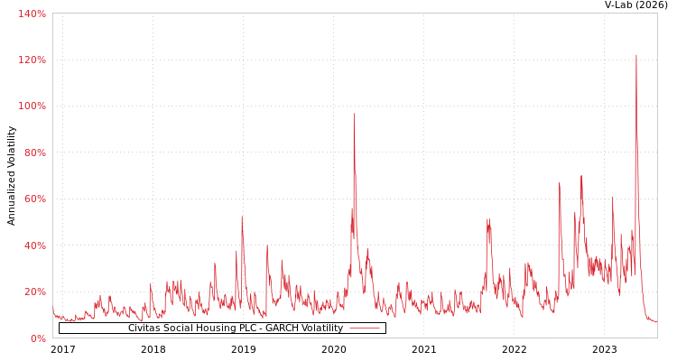 graph of Civitas Social Housing PLC GARCH
