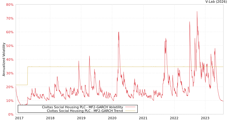 graph of Civitas Social Housing PLC MF2-GARCH