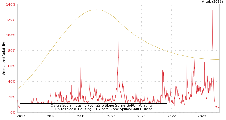 graph of Civitas Social Housing PLC S0GARCH