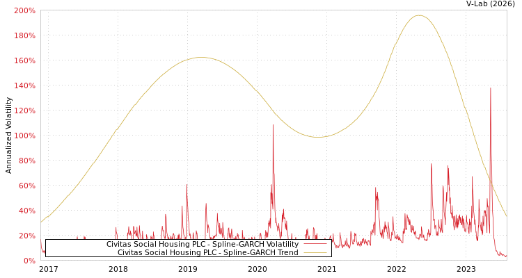 graph of Civitas Social Housing PLC SGARCH