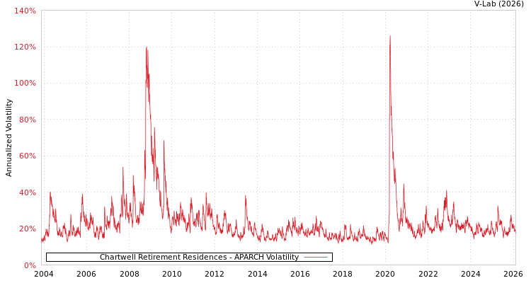 graph of Chartwell Retirement Residences APARCH