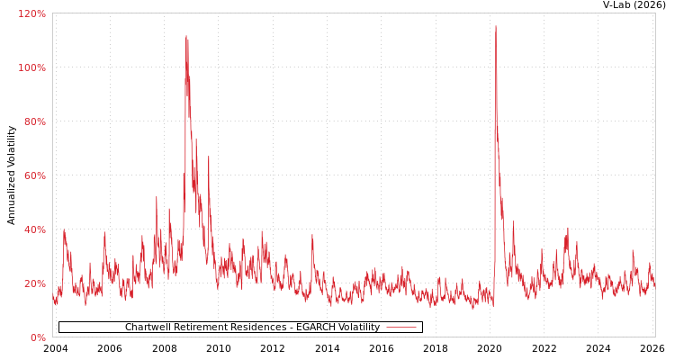 graph of Chartwell Retirement Residences EGARCH