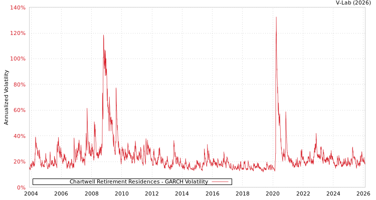 graph of Chartwell Retirement Residences GARCH