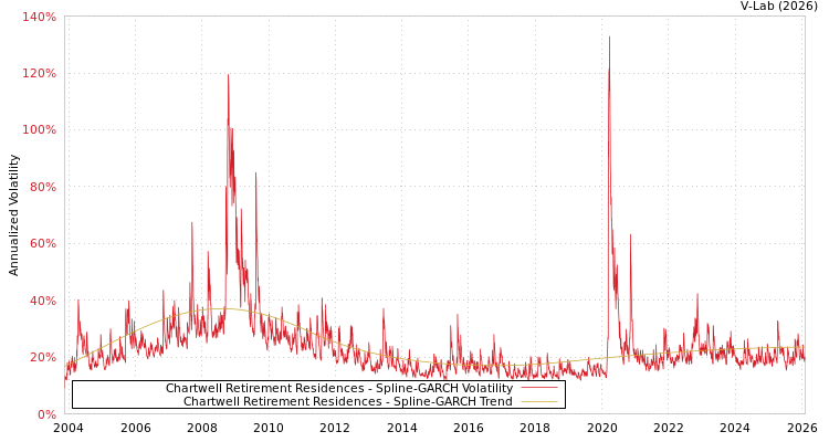 graph of Chartwell Retirement Residences SGARCH