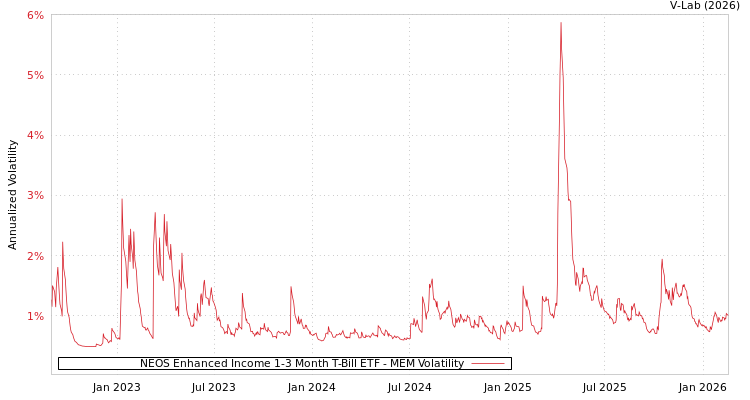 graph of NEOS Enhanced Income 1-3 Month T-Bill ETF MEM