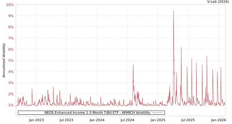 graph of NEOS Enhanced Income 1-3 Month T-Bill ETF APARCH