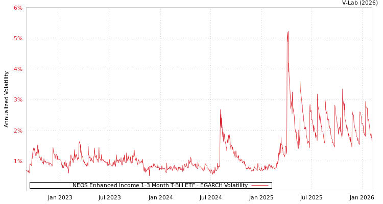 graph of NEOS Enhanced Income 1-3 Month T-Bill ETF EGARCH