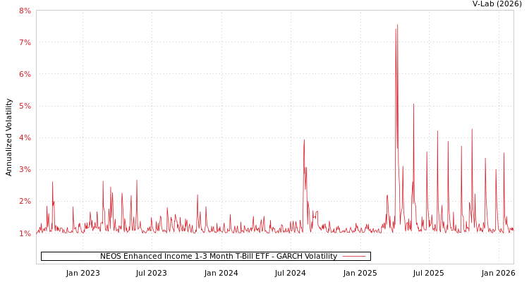 graph of NEOS Enhanced Income 1-3 Month T-Bill ETF GARCH