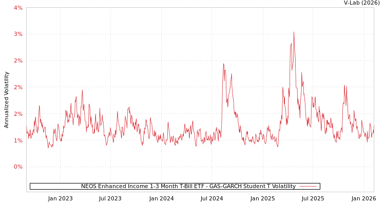 graph of NEOS Enhanced Income 1-3 Month T-Bill ETF GAS-GARCH-T